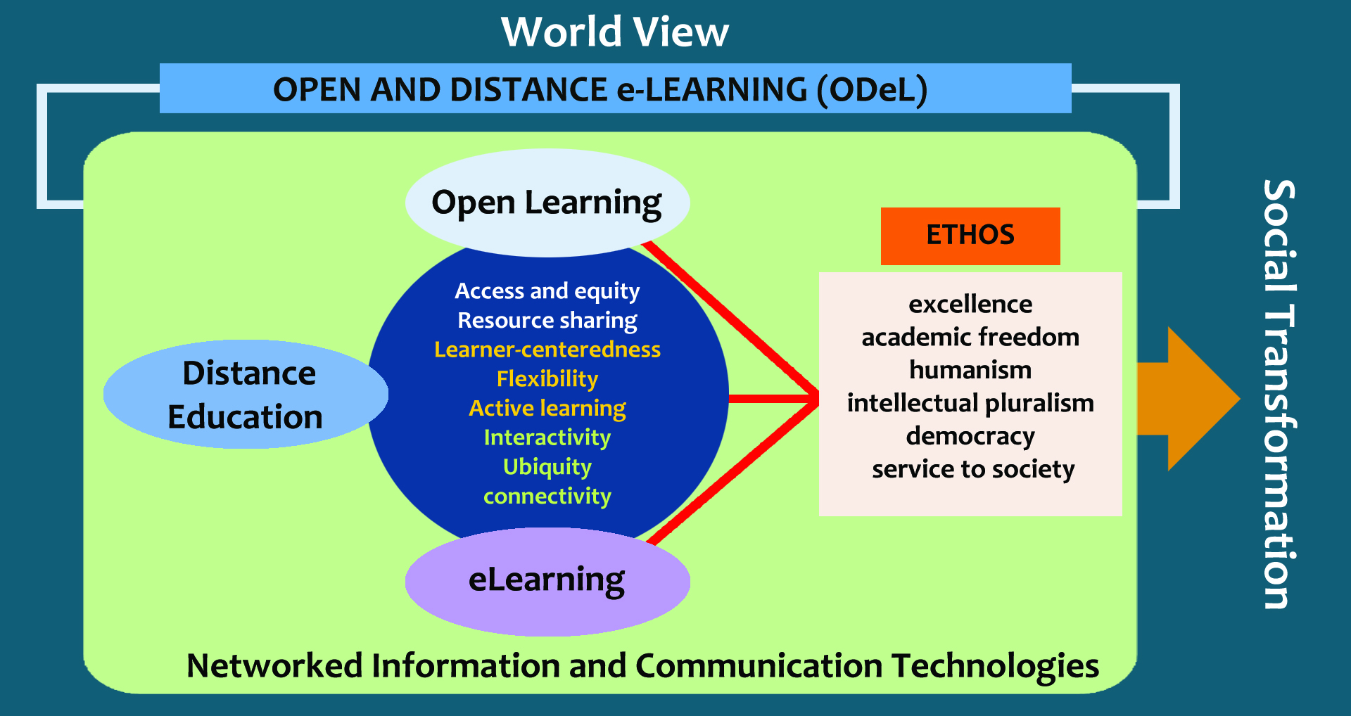 ODEL-framework