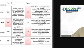 Asst. Prof. Macale presents the comparison table of the average class scores on peer and flipped classroom.