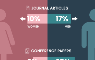 Male academics are more likely than women to publish articles and present at conferences.