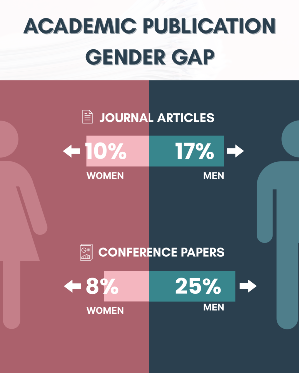 Male academics are more likely than women to publish articles and present at conferences.