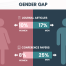 Male academics are more likely than women to publish articles and present at conferences.