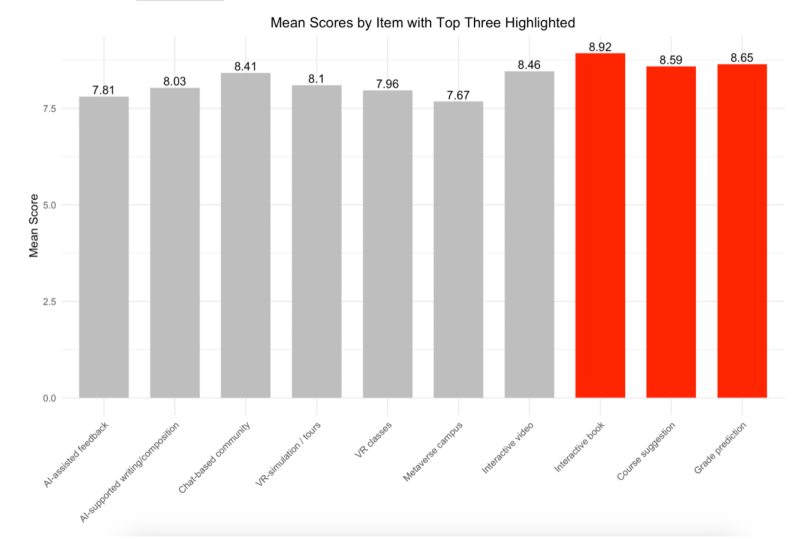 Average Ratings of Desired LMS Features by Learners
