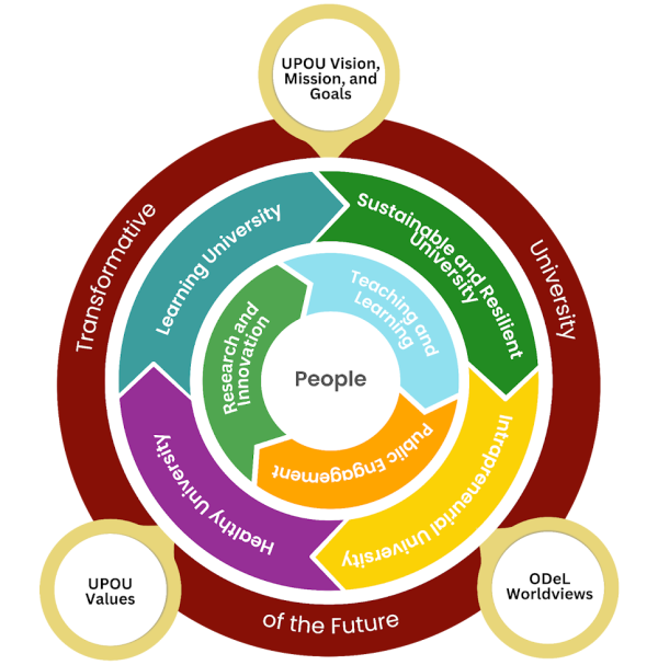 Strategic Thrusts 2025-2028