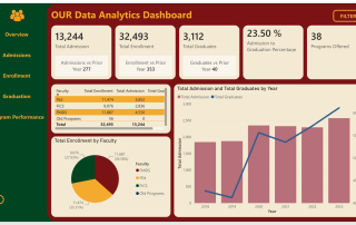 UPOU OUR Interactive Data Analytics Dashboard