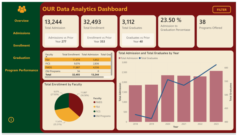UPOU OUR Interactive Data Analytics Dashboard