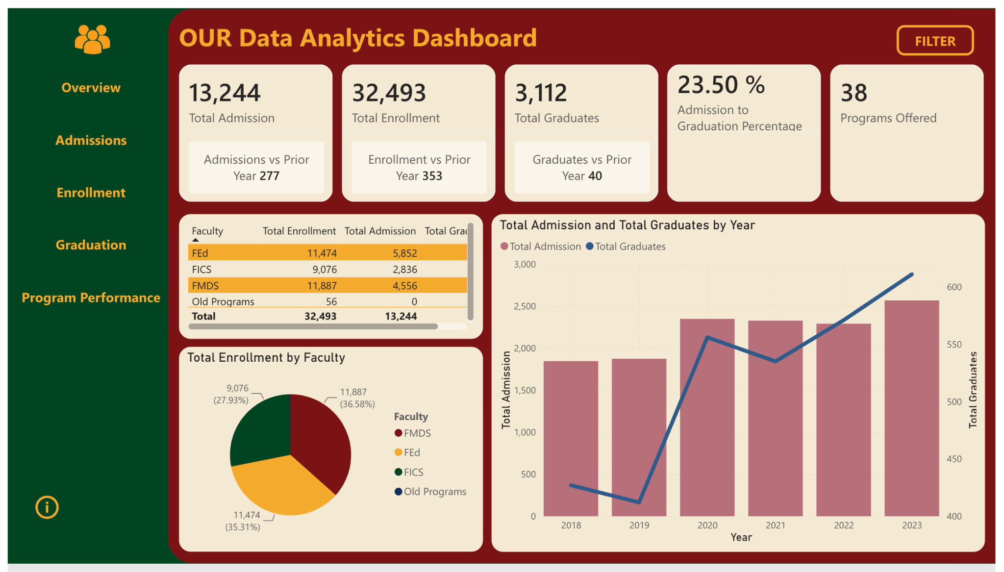 UPOU OUR Interactive Data Analytics Dashboard